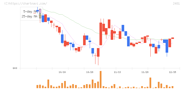 タウンニュース社(2481)の日足チャート