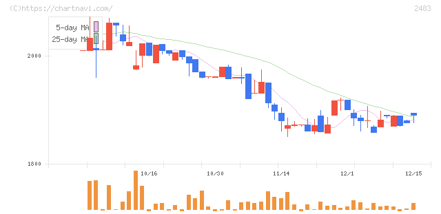 翻訳センター(2483)の日足チャート