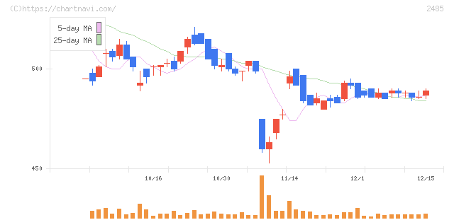 ティア(2485)の日足チャート