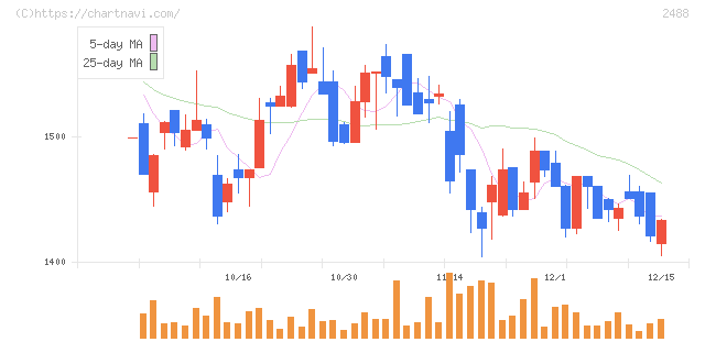 ＪＴＰ(2488)の日足チャート