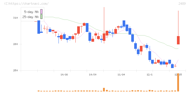 アドウェイズ(2489)の日足チャート