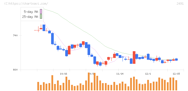 バリューコマース(2491)の日足チャート