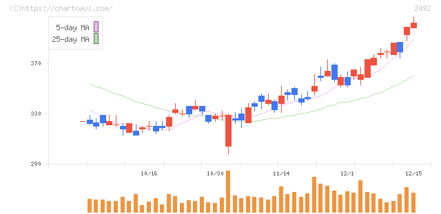 インフォマート(2492)の日足チャート