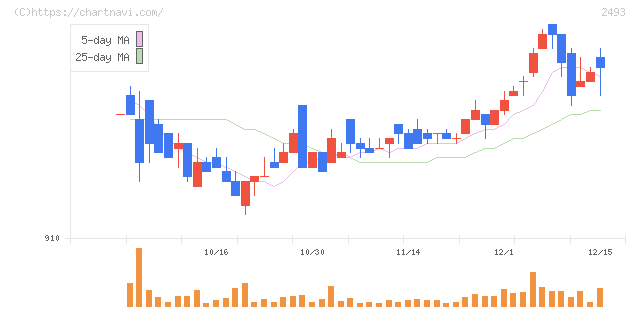 イーサポートリンク(2493)の日足チャート