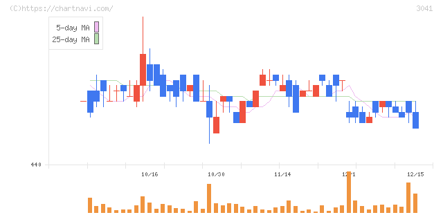 ビューティカダンホールディングス(3041)の日足チャート