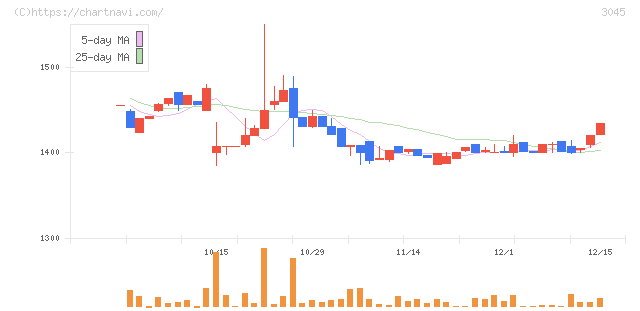 カワサキ(3045)の日足チャート