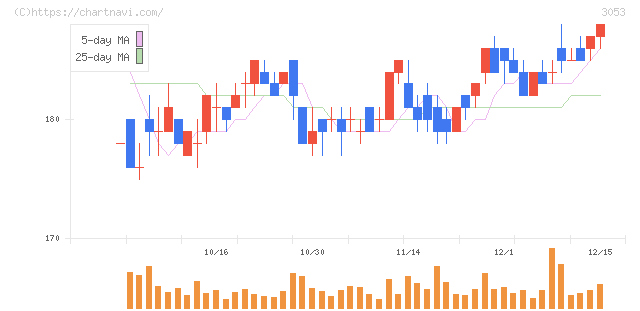 ペッパーフードサービス(3053)の日足チャート