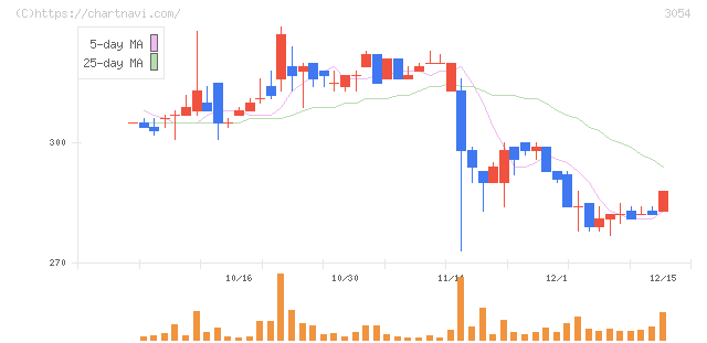 ハイパー(3054)の日足チャート