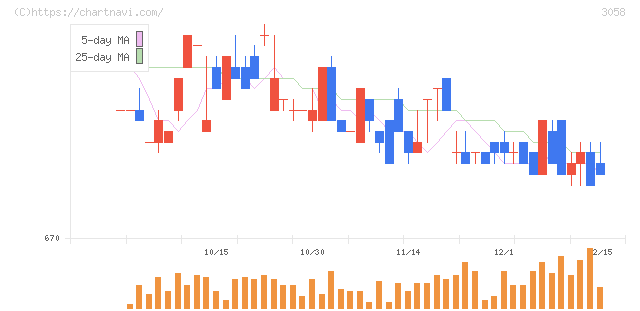 三洋堂ホールディングス(3058)の日足チャート