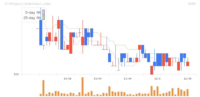 ヒラキ(3059)の日足チャート
