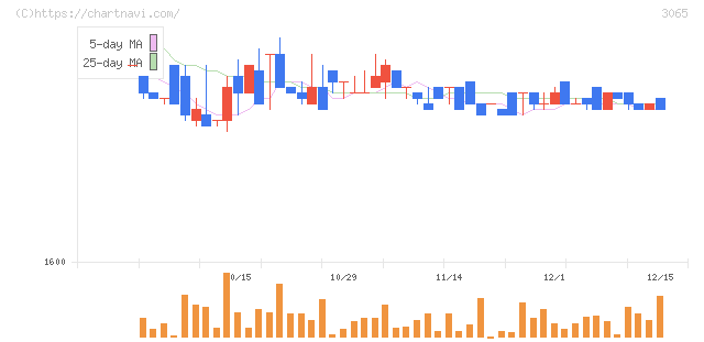 ライフフーズ(3065)の日足チャート