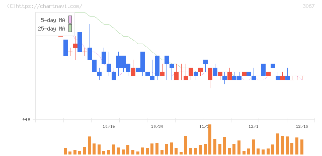 東京一番フーズ(3067)の日足チャート