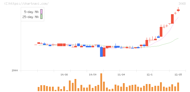 ＷＤＩ(3068)の日足チャート