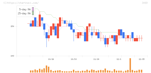 ＪＦＬＡホールディングス(3069)の日足チャート