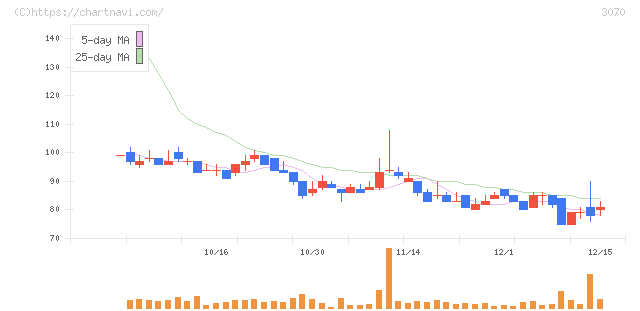ジェリービーンズグループ(3070)の日足チャート