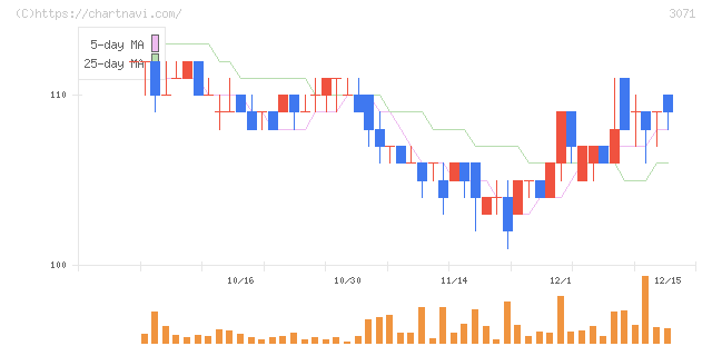 ストリーム(3071)の日足チャート