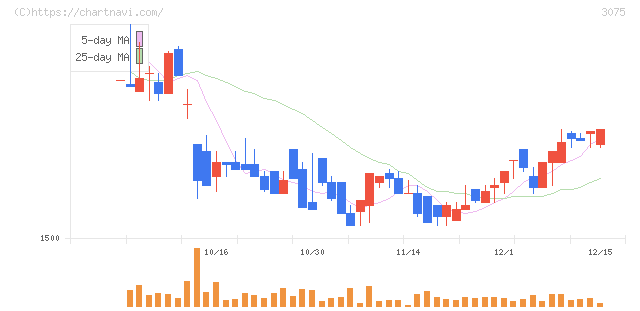 銚子丸(3075)の日足チャート