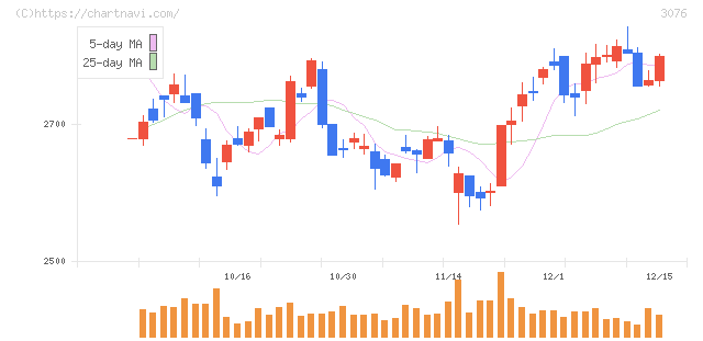 あい　ホールディングス(3076)の日足チャート