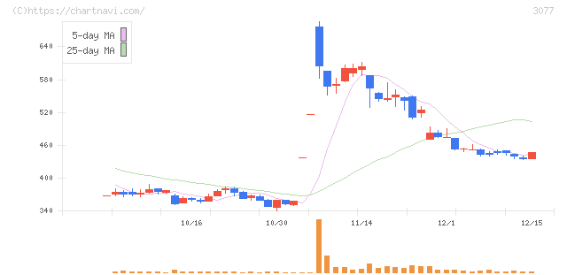 ホリイフードサービス(3077)の日足チャート
