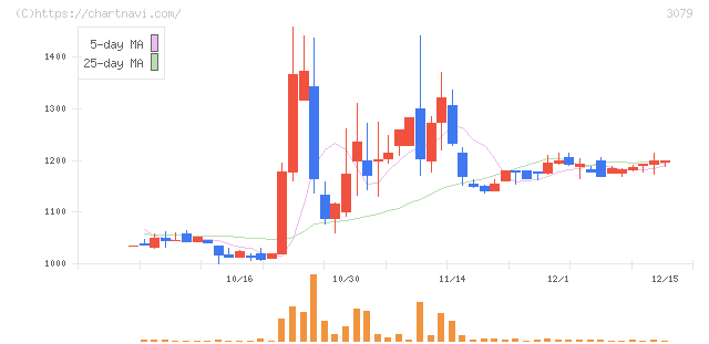 ディーブイエックス(3079)の日足チャート
