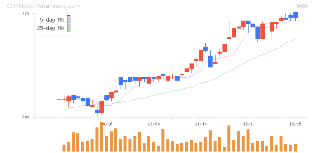 ジェーソン(3080)の日足チャート