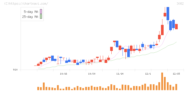 きちりホールディングス(3082)の日足チャート
