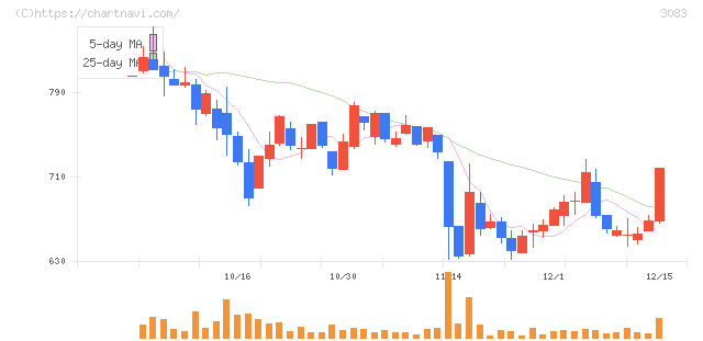スターシーズ(3083)の日足チャート