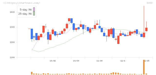 テクノアルファ(3089)の日足チャート