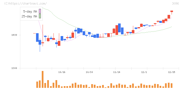 オーシャンシステム(3096)の日足チャート