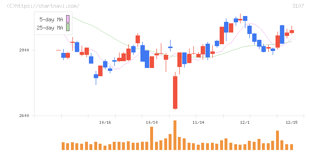 ダイワボウホールディングス(3107)の日足チャート