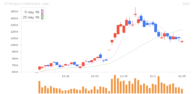 日東紡(3110)の日足チャート