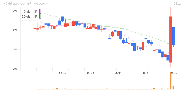 オーミケンシ(3111)の日足チャート