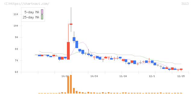 ＵＮＩＶＡ・Ｏａｋホールディングス(3113)の日足チャート