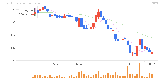 マーチャント・バンカーズ(3121)の日足チャート
