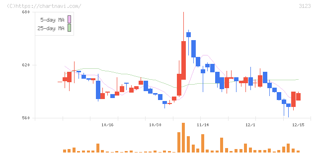 サイボー(3123)の日足チャート