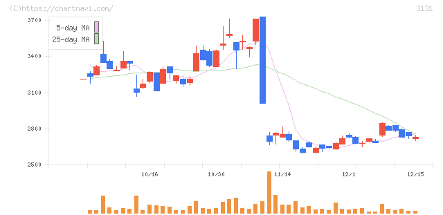 シンデン・ハイテックス(3131)の日足チャート