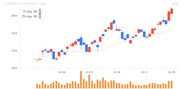 マクニカホールディングス(3132)の日足チャート