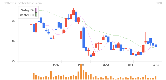 Ｈａｍｅｅ(3134)の日足チャート