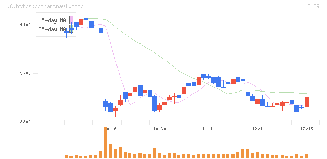 ラクト・ジャパン(3139)の日足チャート