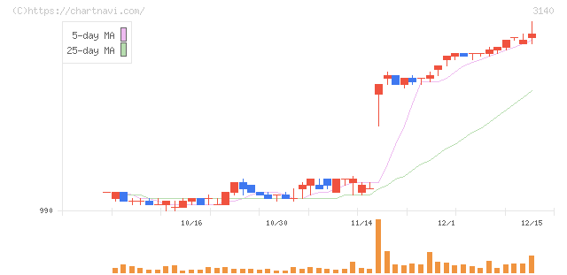 ＢＲＵＮＯ(3140)の日足チャート
