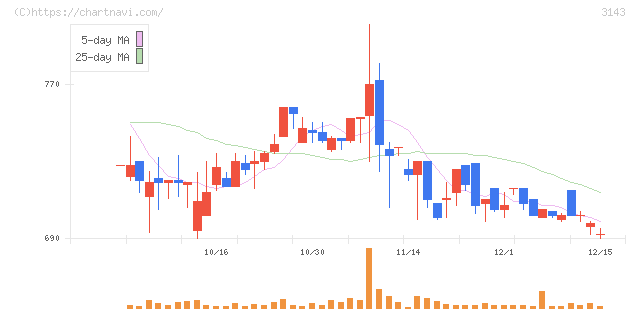 オーウイル(3143)の日足チャート