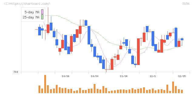 メディアスホールディングス(3154)の日足チャート