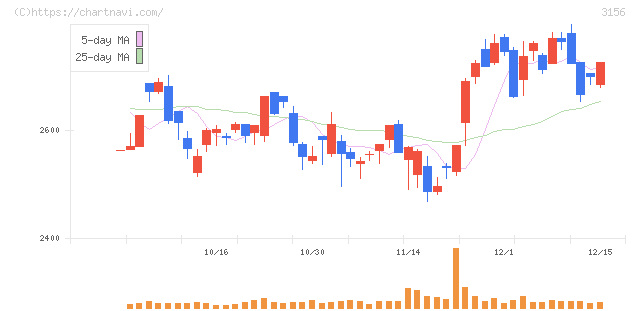 レスター(3156)の日足チャート