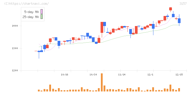 ジオリーブグループ(3157)の日足チャート