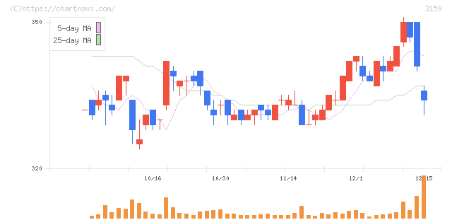 丸善ＣＨＩホールディングス(3159)の日足チャート