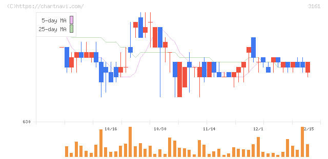 アゼアス(3161)の日足チャート