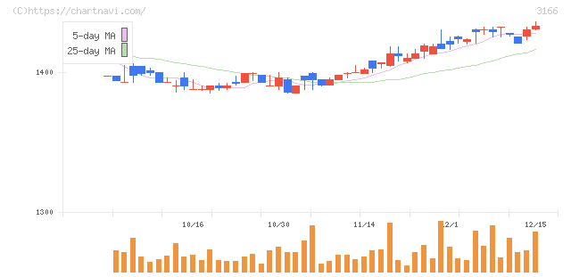 ＯＣＨＩホールディングス(3166)の日足チャート