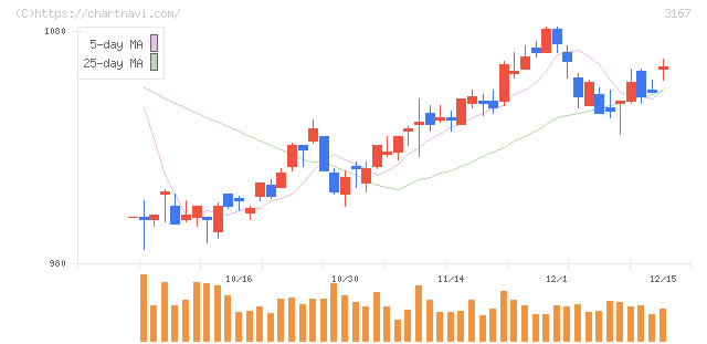 ＴＯＫＡＩホールディングス(3167)の日足チャート
