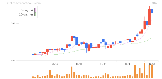 ＭＥＲＦ(3168)の日足チャート