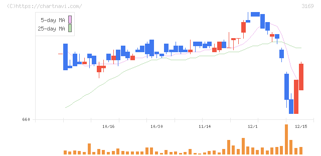 ミサワ(3169)の日足チャート